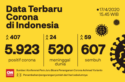 Update Data Kasus Corona di Indonesia: