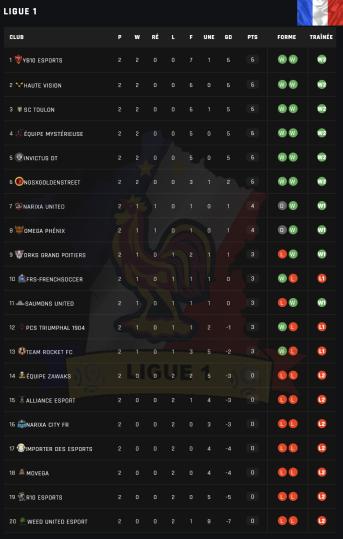 [Frs-11🆚11🎮]

🏆VPG 🇫🇷

✅1-0 🆚#Saumonunited
❌0-1 🆚 <a href="/OMEGA_PHOENlX/">OmegaPhoenix_ProClub</a> 

<a href="/VPGFrance/">VPG France</a>