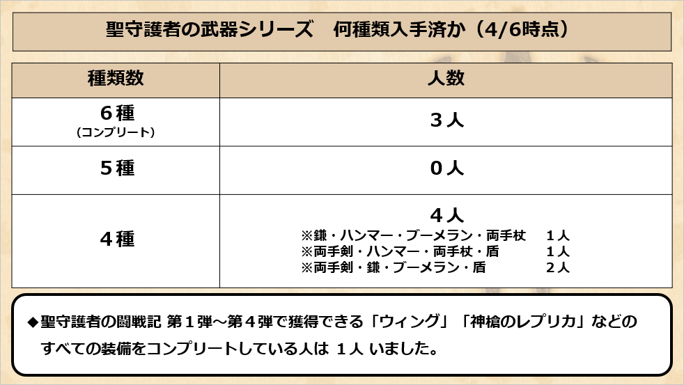 ドラゴンクエストx 公式 最近の 聖守護者の闘戦記 全体の勝率です ボスにより が桁違いに強い は難しいが慣れると もいける といった傾向があるのかも 日によって若干 難易度 は数パーセント程度 上下しますが おおむねこの程度 ドラゴンクエストx 公式 最近の 聖守護者の闘戦記 全体の勝率です ボスにより が桁違いに強い は難しいが慣れると もいける といった傾向があるのかも 日によって若干 難易度 は数パーセント程度 上下しますが おおむねこの程度