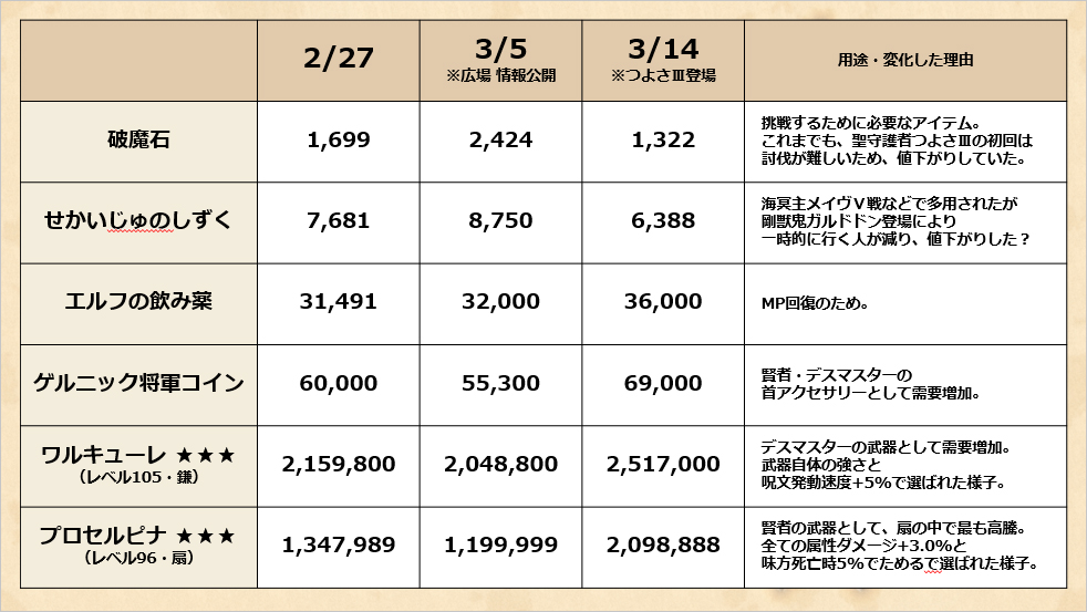 ドラゴンクエストx 公式 関連アイテムの相場の動きです 3 12を境にどの扇よりも プロセルピナ の相場は上がり 出品 落札数が増加しました 現在 相場は落ち着き始めたものの 依然出品 落札数は多いままです 智謀の首かざり の需要が増し