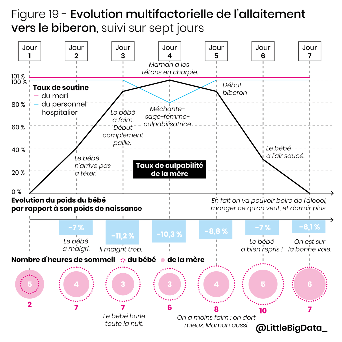 Little Big Data A Twitter Figure 19 Evolution Multifactorielle De L Allaitement Vers Le Biberon Suivi Sur Sept Jours