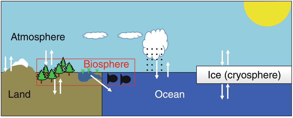 Did you know that ice sheet models are just slowly starting to be directly integrated into climate models?! Check our new <a href="/EGU_CR/">EGU Cryosphere @egu-cr.bsky.social</a> post where <a href="/KonzHaubner/">Konstanze Haubner</a> explains you why that’s the case and why coupling ice sheet models to climate models can be tricky. blogs.egu.eu/divisions/cr/2…