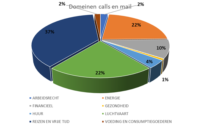 SimonNovember's tweet image. Normaal krijgen de advocaten van @Testaankoop  zo’n 800 a 1000 oproepen per dag over onderwerpen in verschillende domeinen. Gedurende de coronacrisis is dit opgelopen tot zo’n 1200 à 1400 oproepen per dag. Een stijging van 30%. #coronamaatregelen #coronavirus  : 0800 29 510
