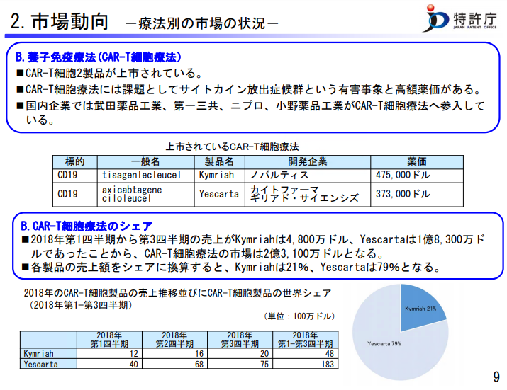 Ip Base 特許庁スタートアップ支援チーム Twitter પર がん免疫療法 調査概要 がん免疫療法の種類 免疫系ががん細胞 を排除する７つのステップ がん免疫サイクル Cancer Immunity Cycle 各免疫療法はそれぞれ異なるステップに作用をすることで抗がん
