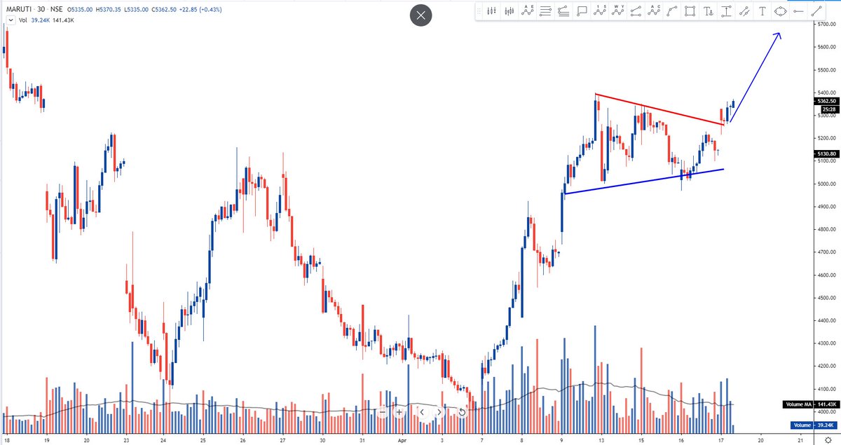 Mr_Chartist's tweet photo. #new Chart
#Maruti given breakout in #Pennat pattern now stock can move towards 5,430-5,500 levels soon with the help of 5,260 support level.
#Teachnicalanalysis https://t.co/QXPDuadyIN