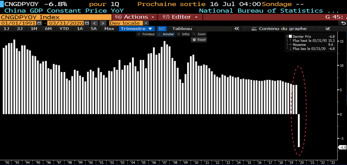 Chine : Baisse de 6,8% du PIB réel au T1 2020 (variation annuelle).

Parenthèse historique et illustration de l’économie mondiale partiellement à l’arrêt.