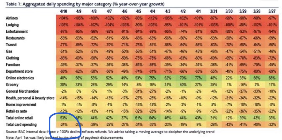 US consumer spend 25% lower overall but online spend up 50% YoY as consistent bright spot (Bank of America data).

Promising prospects for those enabling it: e-commerce, payments, logistics, IT infrastructure, CS automation.