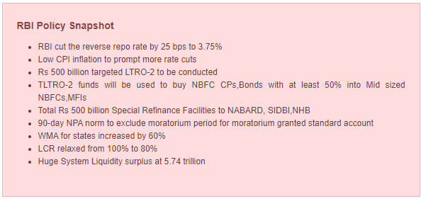 INRBONDS's tweet photo. Credit Market Positive but Stress Down Rating Curve Remains – RBI Announcements April 2020
https://t.co/SxPvNT1y8d
@investorsidiots @arjunparthasara @right_mf https://t.co/an10240Peh