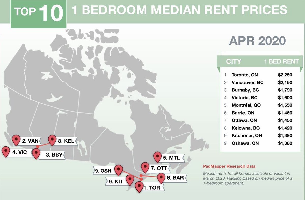 #Vancouver saw one-bedroom #rent drop 2.3% to $2,150, while two-bedrooms increased a slight 0.3% to $3,000