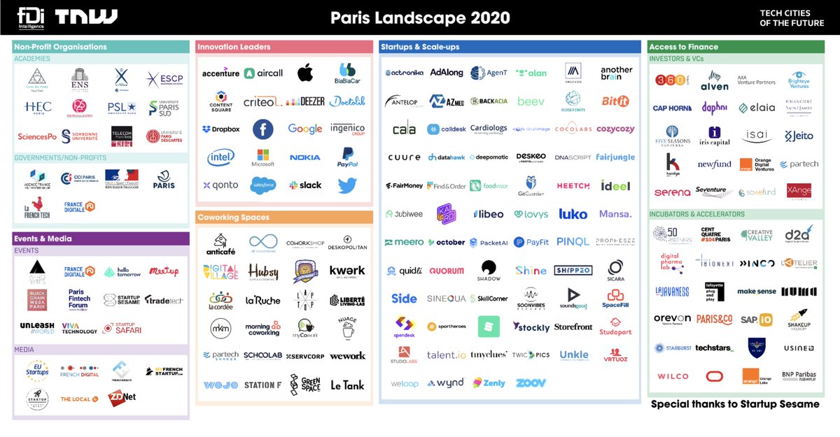 Belle surprise : alors que Paris figure parmi les meilleurs écosystèmes startup européens, AdAlong est cité comme l'une des startups européennes tech les plus en vue dans la capitale 🏅💪 #tech #startup  #BrandTech #MarTech
lnkd.in/dT64swz
