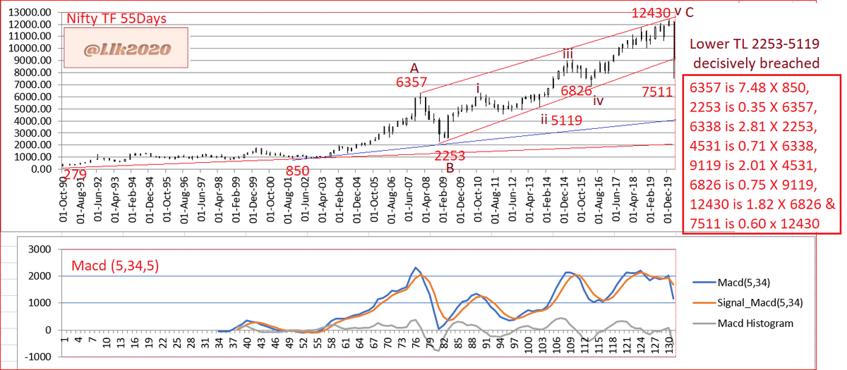 Elkay179Lk's tweet photo. #Nifty, since inception on 3rd July 1990 , is covered in the #TF55Days Chart in 131 candles of #TF55Days with Macd (5,34,5) aka #ElliotWaveOscillator .
#1 : Rise of 850-6357 took 46 candles in TF 34Days /28 candles in TF 55days/1580 daily candles : (1/n) https://t.co/hCz5szL1kg