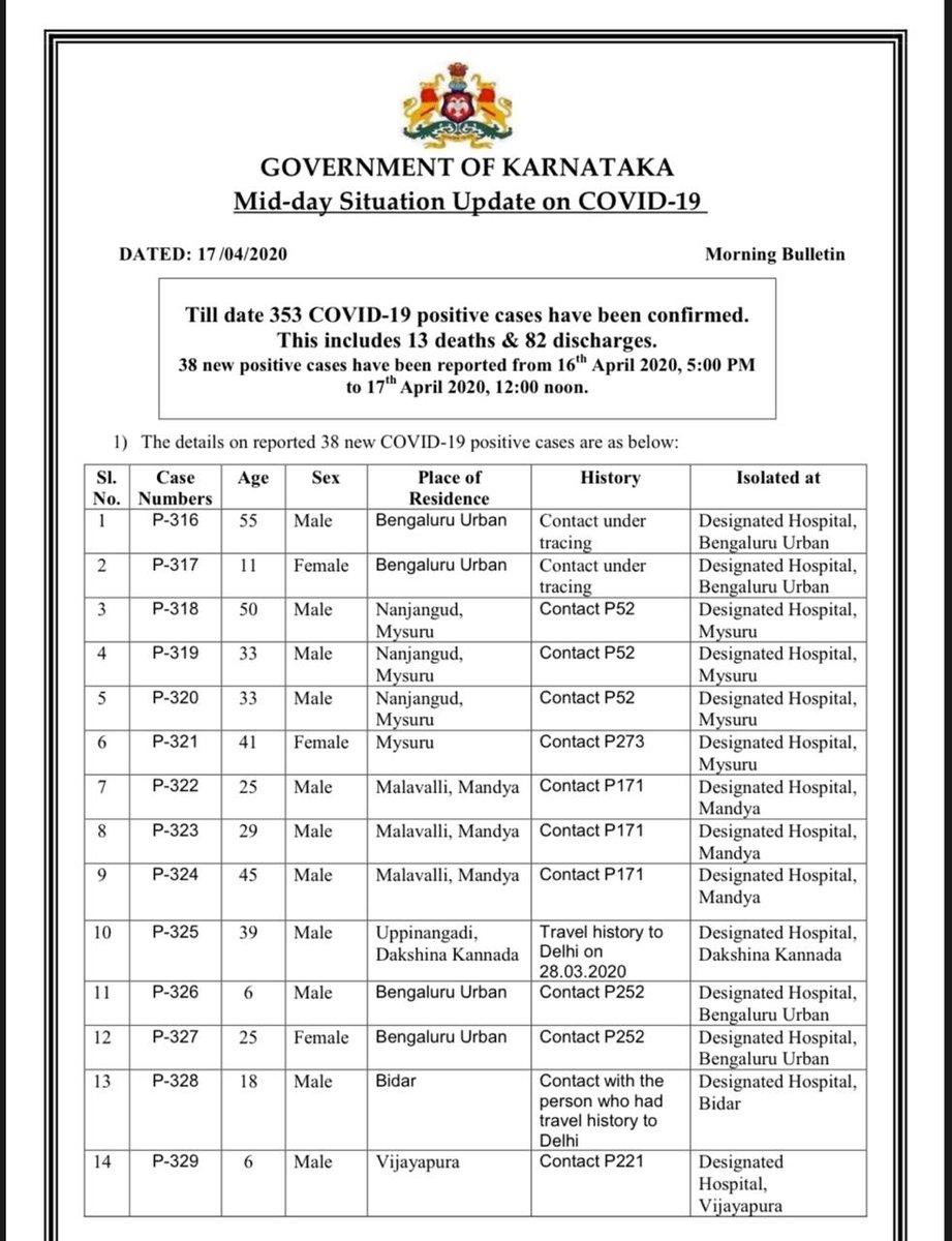  #Karnataka confirms 38 new  #COVID19 cases as total rises to 353. Excluding 82 discharges and 13 states so far (12 pm, April 17), the state now has 258 active  #coronavirus cases.  @IndianExpress