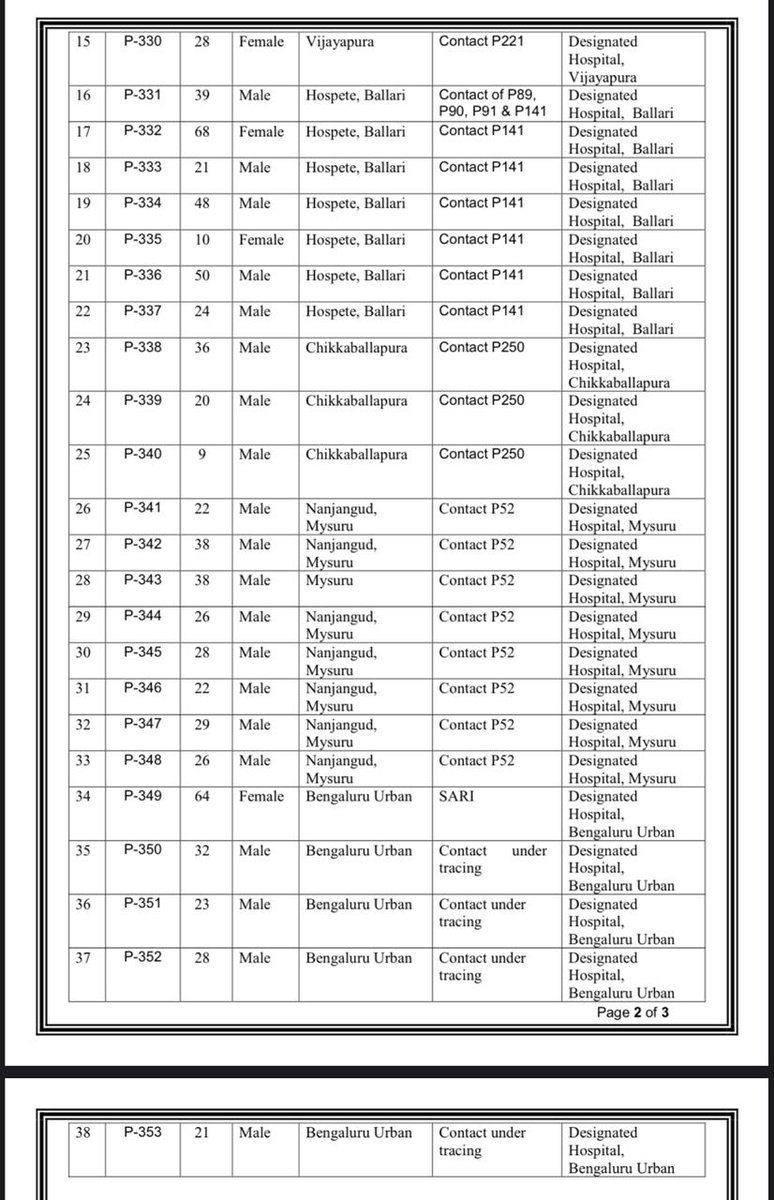  #Karnataka confirms 38 new  #COVID19 cases as total rises to 353. Excluding 82 discharges and 13 states so far (12 pm, April 17), the state now has 258 active  #coronavirus cases.  @IndianExpress