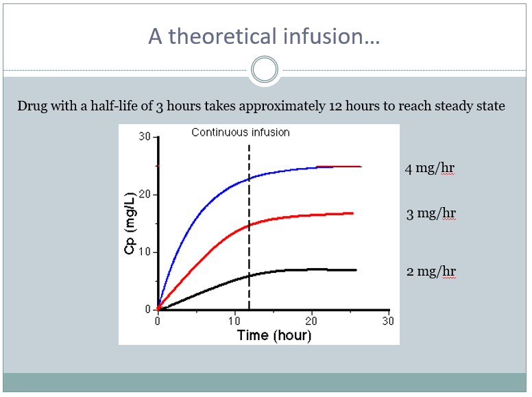 Important pharmacokinetic principle that bears mentioning during #COVID19:

When increasing the rate on an opioid or benzodiazepine infusion, it MUST be simultaneously paired with a bolus (figure)

 #COVIDfoam

1/2