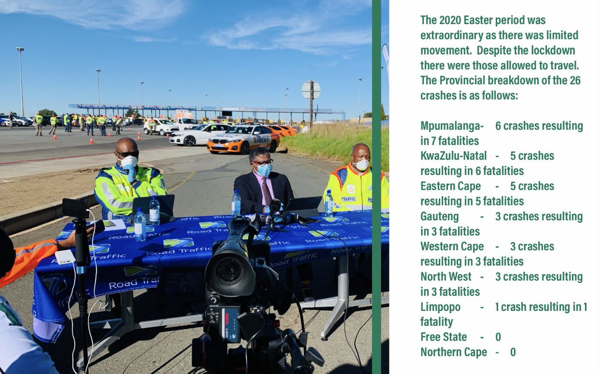 MbalulaFikile's tweet photo. The 2020 Easter period was extraordinary as there was limited movement. Despite the lockdown there were those allowed to travel. The Provincial breakdown of the 26 crashes is as follows:
#EasterWeekendStats https://t.co/aeWVTy20lK