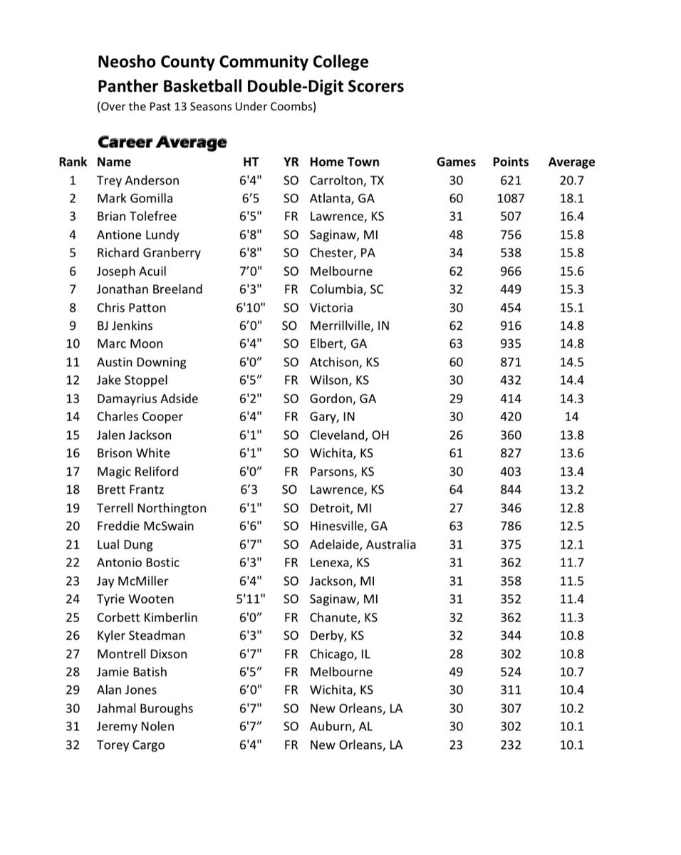 GoNeoshoHoops's tweet photo. Neosho Hoops Top Scorers Under Coombs (Must have averaged double-Digits) #SHOtime https://t.co/wreozzvy29