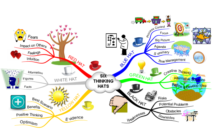 Want to finish your week with some inspired thinking? Use this 6 Thinking Hats #mindmap from <a href="/TheThinkingBiz/">TheThinkingBusiness</a> to guide you! Download free here: buff.ly/2upcBC6