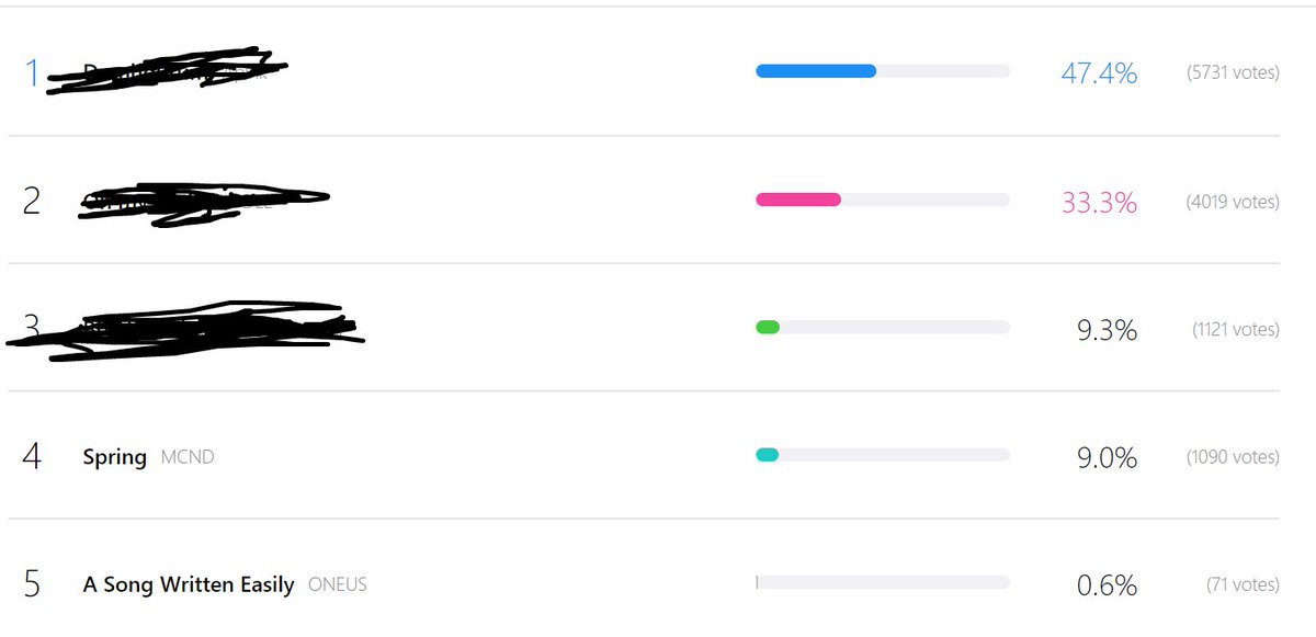 BICismybias's tweet photo. drop to number 4 now. keep voting everyone. 
@McndOfficial_ #MCND #MCND_COMEBACK_Spring https://t.co/rrIgxeG2Nr