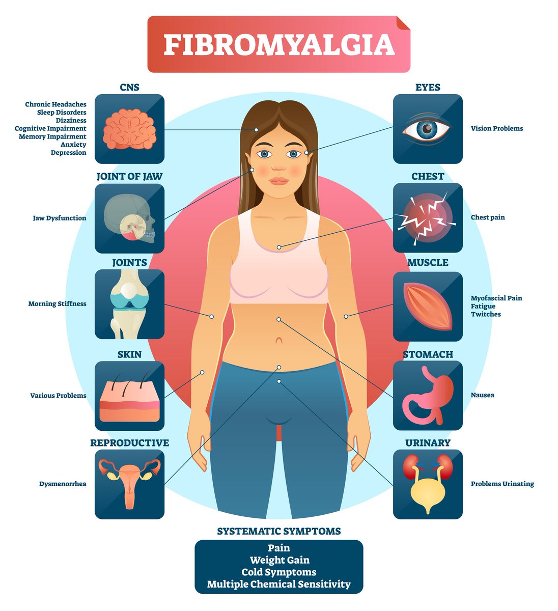 DearFibro's tweet photo. #Fibromyalgia #MuscularPain #ChestPain #Symptoms #Nausea #StomachDisorder #Urinary #ChestPain #JoinPains #MorningStiffiness #NoEnergy #Insomania #Headahce #ChronicPain #Twitches #Fatigue #VisionProblems #Fibro #Support Support Fibromyalgia awareness https://t.co/mtP86TLXsj