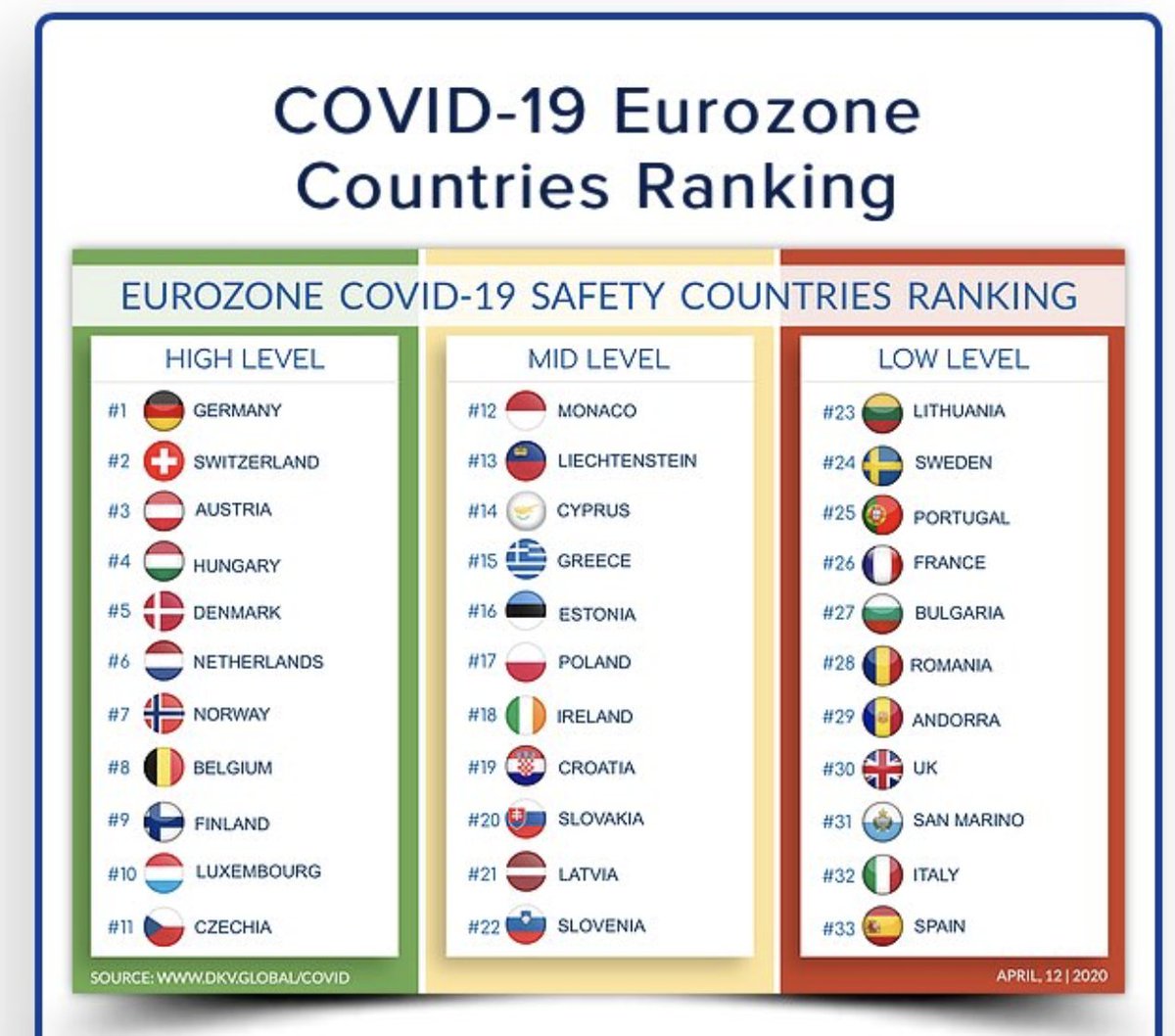 Da 20 anni ultimi nei confronti con gli altri paesi. Spesa pubblica, produttività, istruzione, sempre distanti dalle nazioni che funzionano. E in questa drammatica emergenza ancora ultimi per capacità di proteggere i cittadini dal virus. Possibile che sia sempre così?