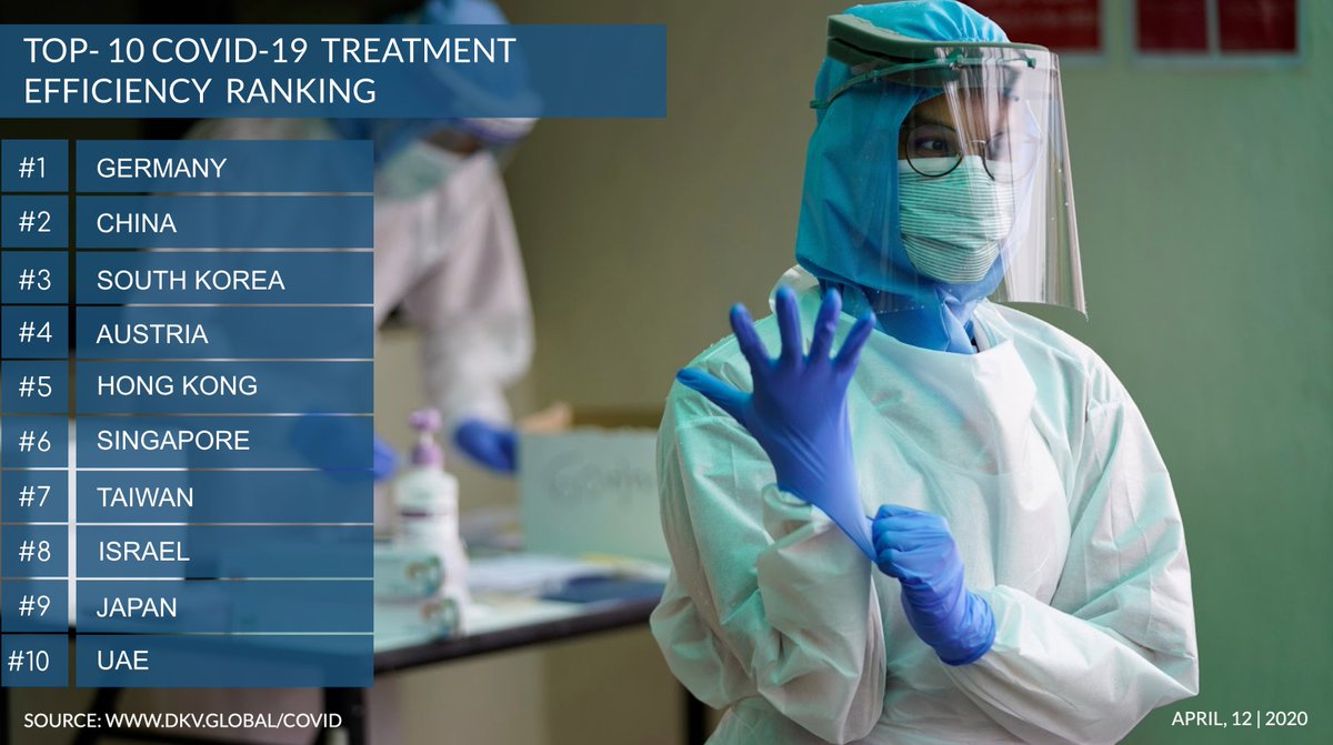 Deep Knowledge Group On Twitter Germany Is 1 Country By Covid 19 Treatment Efficiency Great Job Jensspahn
