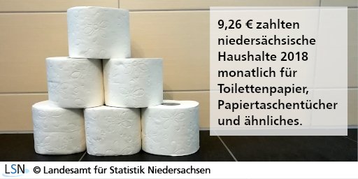 Für #Toilettenpapier, Papiertaschentücher &amp; ähnliche Hygieneprodukte gaben Haushalte in #Niedersachsen 2018 im Schnitt 9,26 Euro monatlich aus. Die Nachfrage nach Toilettenpapier stieg in den letzten Wochen laut <a href="/destatis/">Statistisches Bundesamt</a> stark. #Corona #Hamsterkäufe #EVS statistik.niedersachsen.de/startseite/pre…