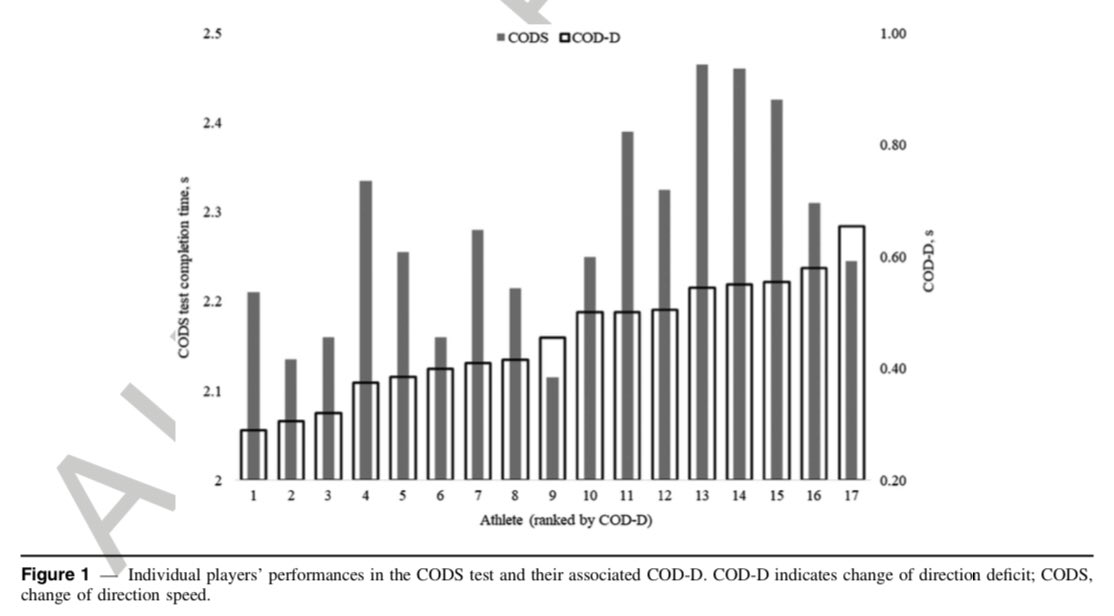 📄 Proofs are in for our latest study in <a href="/IJSPPjournal/">Int'l Journal of Sports Physiology and Performance</a>, big congrats to Rebecca for an excellent dissertation. 

👨 The team: <a href="/anthonyturneruk/">Prof Anthony Turner</a>, <a href="/shy_2tweet/">Shyam Chavda</a> and <a href="/MaloneyPerform/">Sean Maloney</a>. 

🔗 researchgate.net/publication/33….