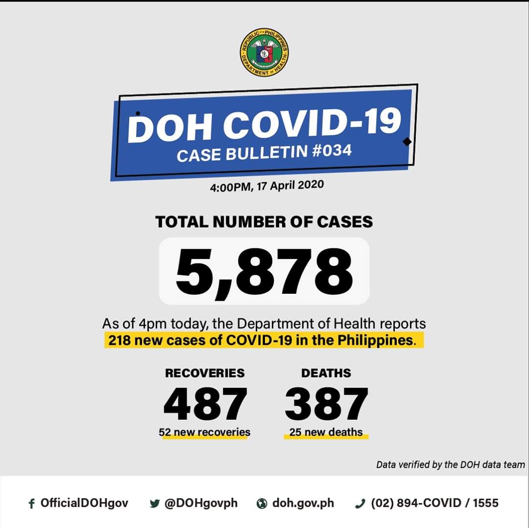 DOHgovph's tweet photo. DOH COVID-19 CASE BULLETIN #034

As of 4PM today, April 17, 2020, the DOH reports 218 new cases (PH5661-PH5878) of COVID-19. The total number of cases in the country is now at 5,878.

DOH  also announce 52 new recoveries. This brings the total number of recoveries to 487. https://t.co/vuWL7TMMS0
