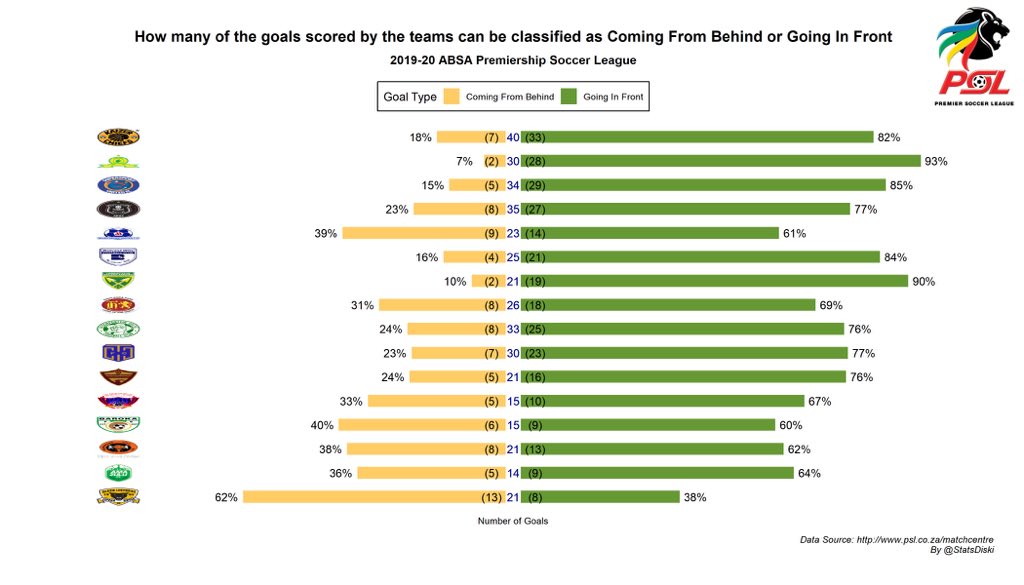 StatsDiski's tweet photo. With 404 goals in the 2019-20 #AbsaPrem, how many of these can be classified as been “going in front” or “coming from behind”?
102 goals were scored by teams coming from behind with @lidodaduvha scoring 13 goals.
302 goals were scored by teams going in front.
#DiskiStats https://t.co/DeBGfKSf0g