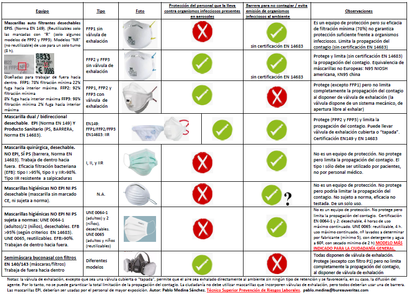urgenciasemerge's tweet photo. Os dejo una tabla de Pablo Medina Sánchez sobre los tipos de Máscarillas. Además, podéis ampliar información en el post de Belen Martin 👇 https://t.co/oJv0qliWvC https://t.co/ZBHaOy6yKM
