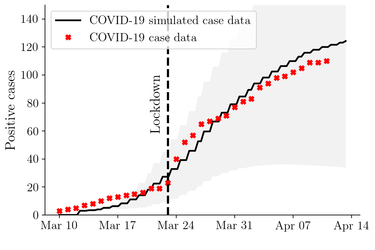 autreche's tweet photo. Today we have released a spatiotemporal Covid-19 model that uses temporal point processes to predict the effect of contact tracing, social distancing and business restrictions at a city level. Paper: https://t.co/cmeKpr46a4, Code: https://t.co/AgJERxMSzP (1/n) https://t.co/wJ7de9NkNR