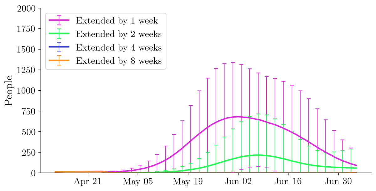 autreche's tweet photo. Today we have released a spatiotemporal Covid-19 model that uses temporal point processes to predict the effect of contact tracing, social distancing and business restrictions at a city level. Paper: https://t.co/cmeKpr46a4, Code: https://t.co/AgJERxMSzP (1/n) https://t.co/wJ7de9NkNR
