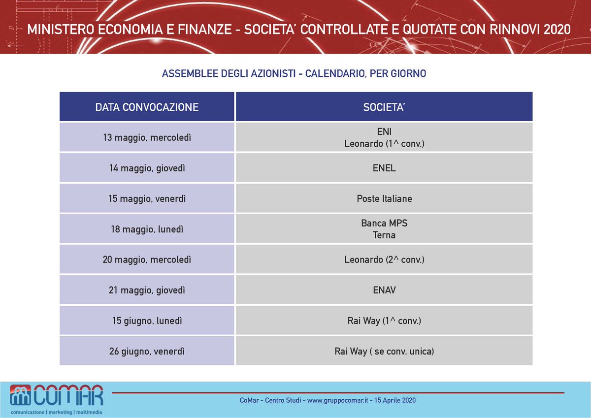 #Nomine. 506 posti per 105 Organo sociali in 77 Soc. <a href="/MEF_GOV/">MEF</a>. Agenda principali Assemblee.
<a href="/gianni_dragoni/">Gianni Dragoni</a> <a href="/lucapagni/">luca pagni</a> <a href="/francescobei/">francesco bei</a> <a href="/cdifoggia/">Carlo Di Foggia</a> <a href="/and_bassi/">andrea bassi</a> <a href="/angelazoppo/">angela zoppo</a> <a href="/AntoBaccaro/">Antonella Baccàro</a> <a href="/ARoldering/">Alessandro Da Rold</a> <a href="/Michele_Arnese/">Michele Arnese</a> <a href="/christianrocca/">Christian Rocca</a> <a href="/Colombaccio/">Claudio astore</a> <a href="/celenostalgia/">Celestina Dominelli</a> <a href="/carloalberto/">C.A. Carnevale-Maffè</a>
<a href="/ComarInfo/">Gruppo CoMar</a>