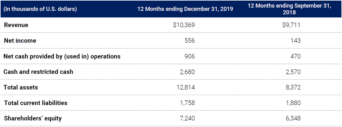Wi2Wi's tweet photo. Wi2Wi Corporation Announces 2019 Year End Results, Marks Sixth Consecutive Year of Profitability 
https://t.co/C7NXij2FJL
#Financials #News https://t.co/yUpO4F0u5g