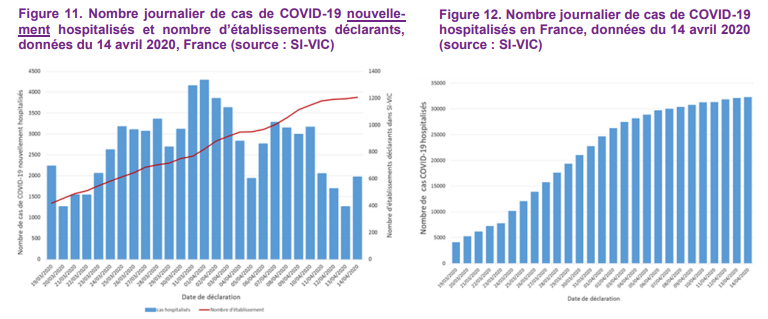 Retrouvez le dernier point épidémiologique #COVID19 de @santeprevention datant du 16 avril 2020: bit.ly/2VAgpOt