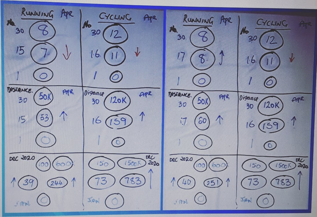 When is a BAD day a good day?
The photos below show activities BLUE ARROW DAYS (BAD), which means I have met my target. So a BAD day is actually a good day. 
What keeps you motivated? 
#Motivation #DREAMS #targets
info@apdresolutions.com
