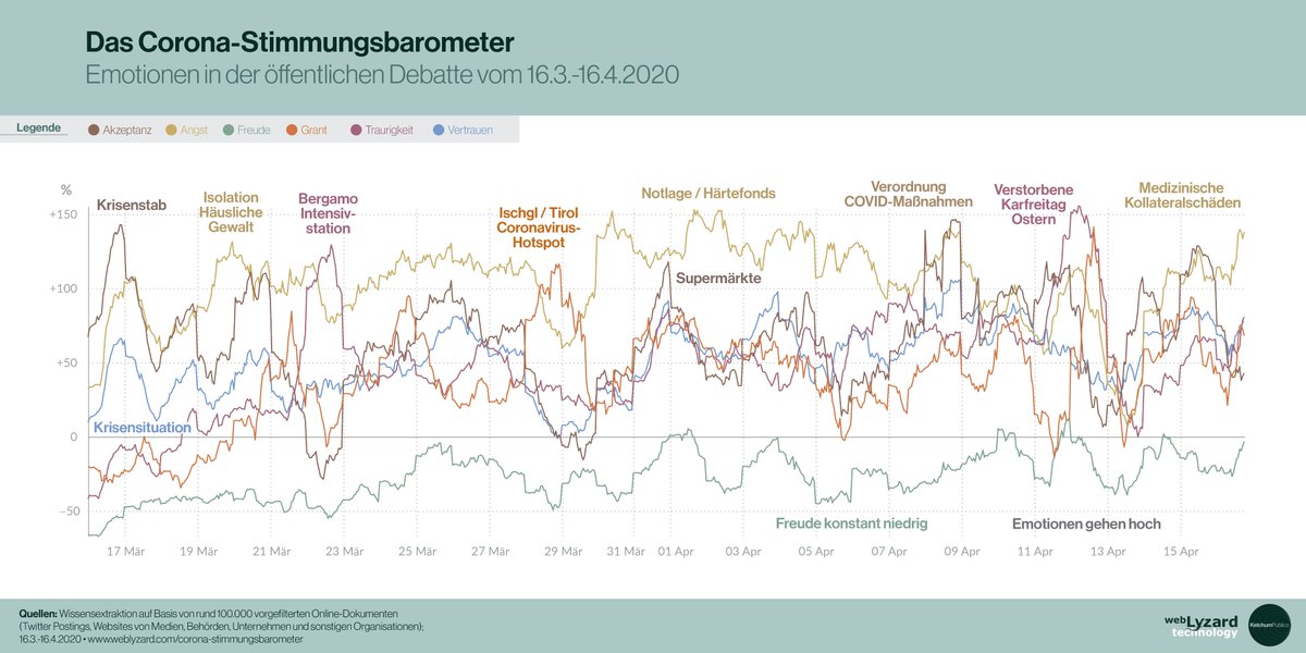 Corona Opinion Meter: Emotions surrounding #COVID_19 after a one-month lockdown - analysis of the Austrian online debate in collaboration with @KetchumVIE #covid19at <a href="/KPMG_AT/">KPMG Austria</a> <a href="/modultechnology/">MODUL Technology</a>
weblyzard.com/corona-stimmun… (in German)