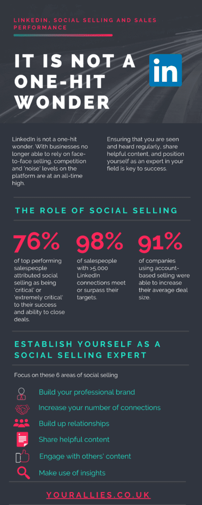 Our 4th free #LinkedIn &amp; Social Selling Guide shows the correlation between #socialselling habits, LinkedIn's SSI score and strong #sales performance. For #B2B sales teams, following this advice &amp; start seeing LinkedIn directly support your sales efforts. buff.ly/2K5qRZ9