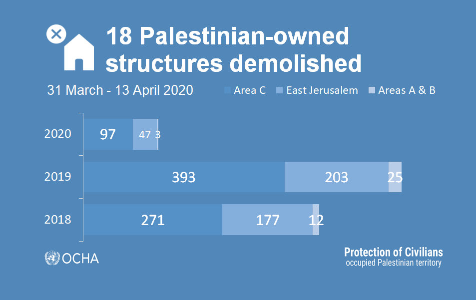 Israeli authorities demolish, seize or dismantle 18 structures for lacking Israeli-issued permits and uproot 1,200 trees.

2 weeks in the occupied Palestinian territory: ochaopt.org/poc/31-march-1…