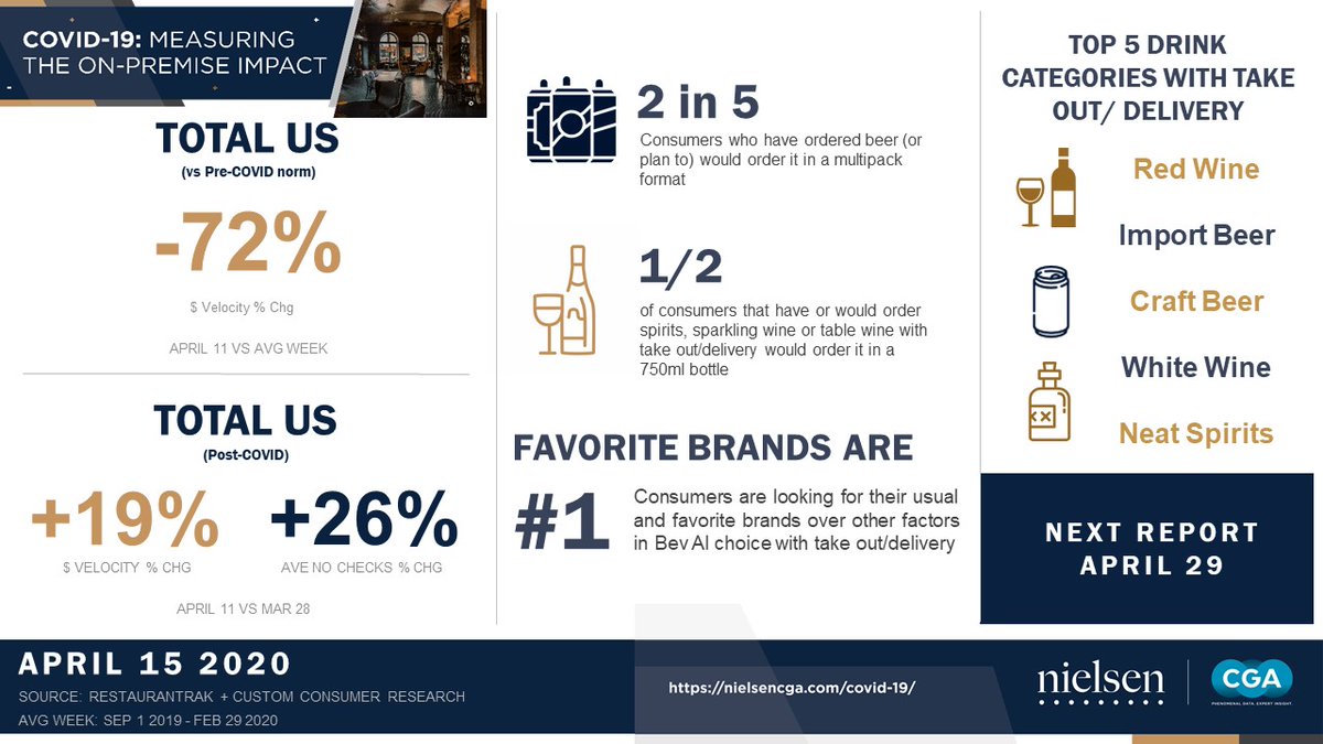 This week we released Issue III of our #COVID19 On Premise Impact Report, focusing on how specific drink categories are performing via #delivery and #takeout + a review of the $ velocity figures pre + post closures.  Download the free report here: nielsencga.com/covid-19/