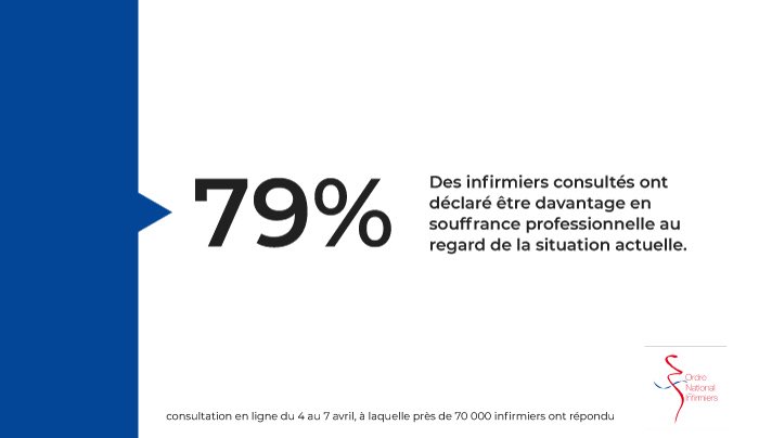 [#Covid_19] Pour répondre à la souffrance additionnelle générée par la situation, l’ <a href="/OrdreInfirmiers/">Ordre National des Infirmiers</a> a mis en place début avril un dispositif dédié aux #infirmiers de rdv avec des psychologues. Pour savoir comment en bénéficier :
👉ordre-infirmiers.fr/actualites-pre…
#SoutienAuxSoignants