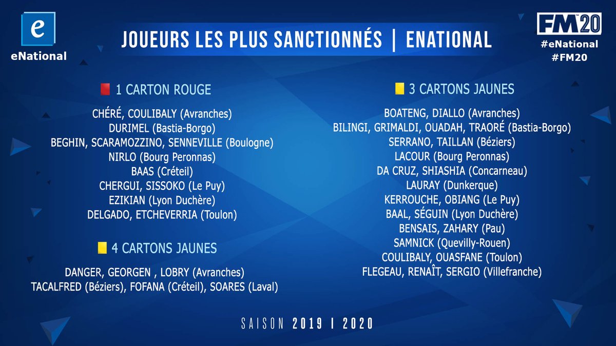 eNationalFM's tweet photo. Le #eNational a été très disputé et certaines équipes ont été plus agressives que d'autres. Voici les joueurs les plus sanctionnés de cette compétition virtuelle. 🟥 @usavranchesmsm @fcbastiaborgo @usbco_officiel @uscl_football @lepuyfoot @LyonDuchereAS @sportingtoulon https://t.co/uABIM58NfW