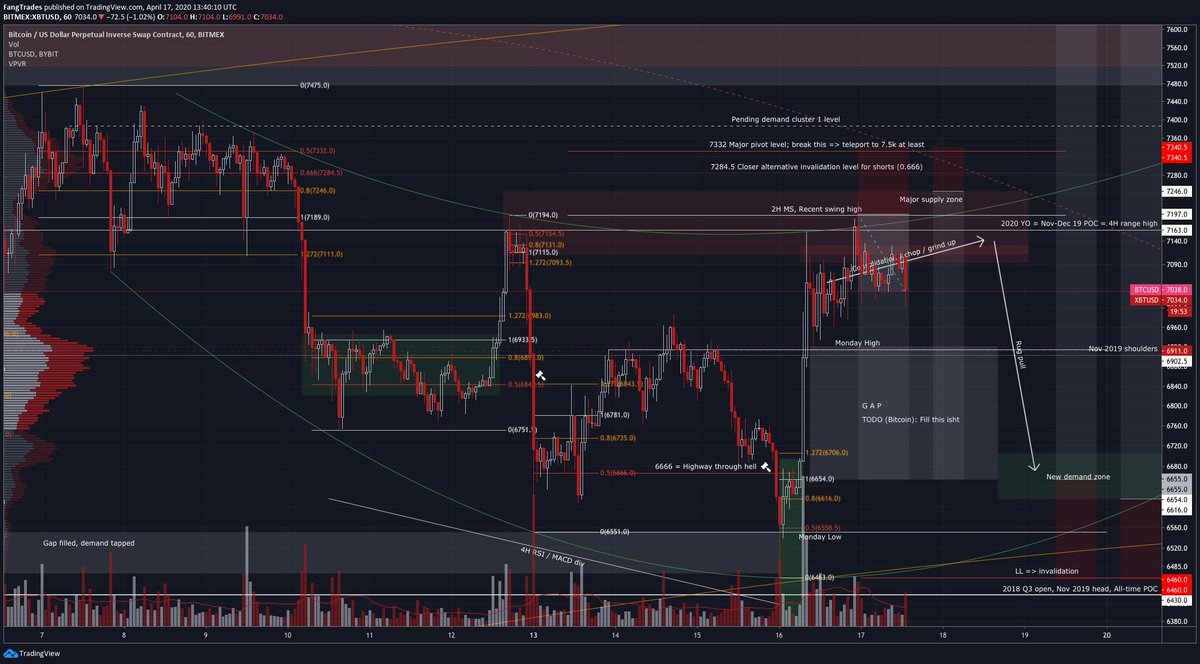 7/  $BTC That's a  for "Consolidation / chop / grind up". This PA is nowhere as structured as the Apr 7-10 consolidation, and I'm thus not particularly interested in scalping it.Spending some time charting alt/btc and fx pairs while I wait for some action