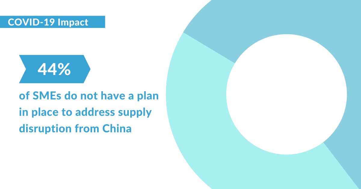 TradeRiverUK's tweet photo. New research shows the majority of #SMEs have not yet taken any action to address financial stability. This is a time of great stress and uncertainty, it is also a time when the work we’re doing is most critical! See how we can help you https://t.co/XNUpwfoEvK

#COVID19 https://t.co/2Kvol1rIdC