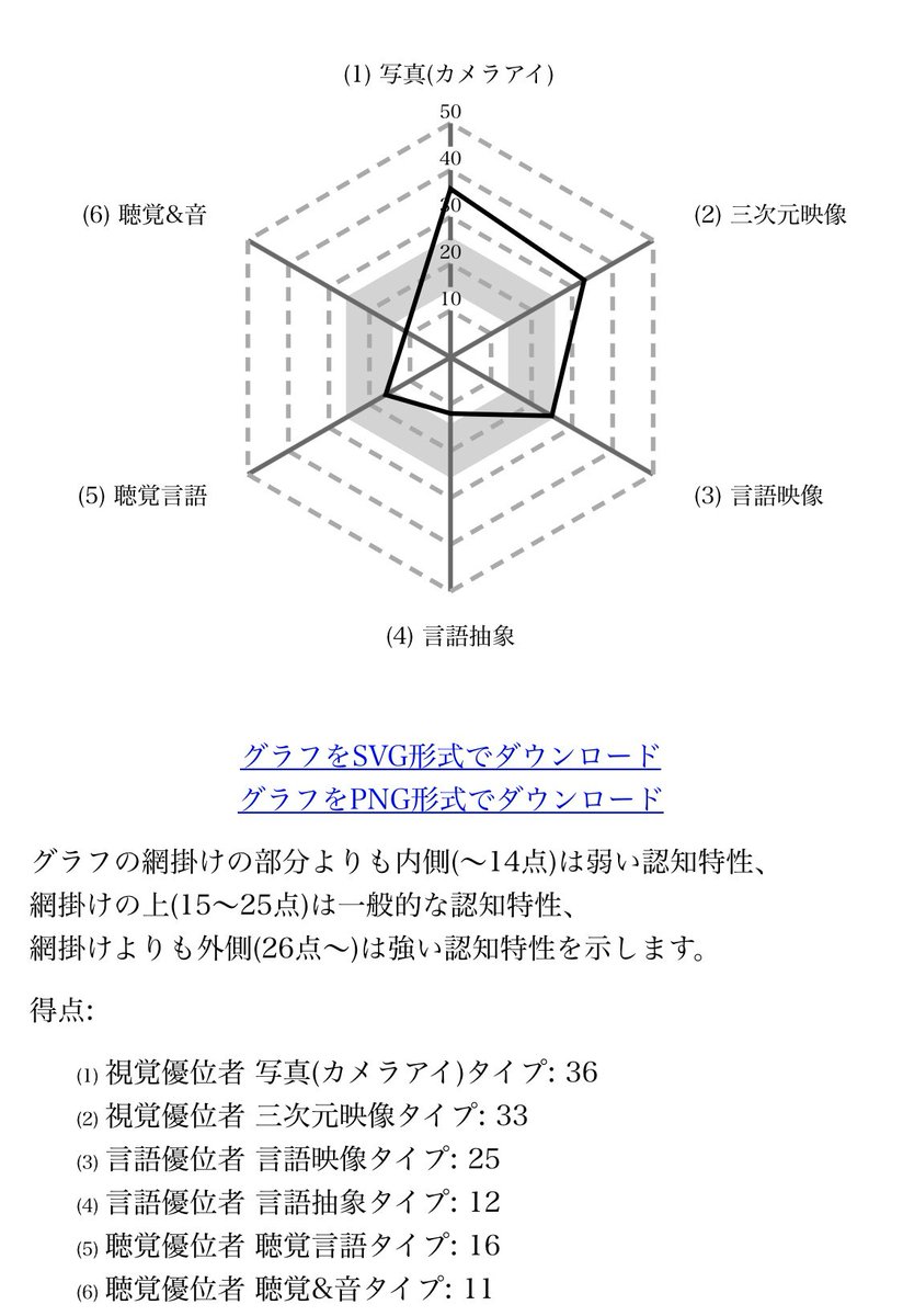 Anonymous On Twitter 聴覚系弱い 本田35式認知テスト Https T Co Nasn34vwv9