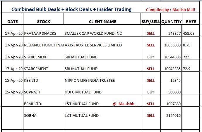 Self Compiled Combined data of 
#BulkDeal + #Blockdeals 

#BEML
#PrataapSnacks
#RelianceHome
#StarCement : Transfer
#Sobha