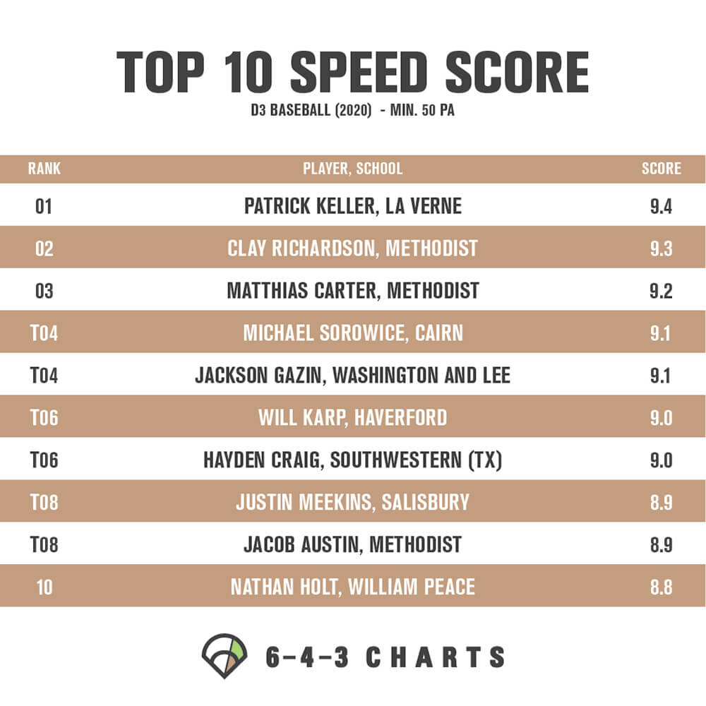 643charts's tweet photo. Check out the Top 10 Speed Score's for D3 Baseball from 2020 👇👇👇

Speed Score(SPD) is a weighted factor between 0-10 classifying a player's speed impact on the game. Based on SB att, SB%, 3Bs/BIP, runs scored/time on base &amp; avoiding GDP/BIP https://t.co/H2ecyPRr16