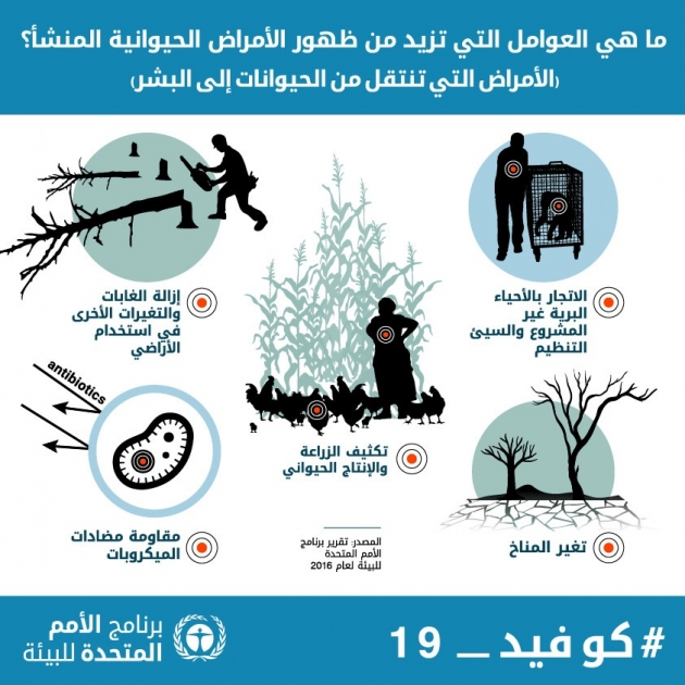 هل تعلم أن حوالي %60 من جميع الأمراض المعدية في البشر هي أمراض حيوانية المنشأ، وكذلك %75 من جميع الأمراض المعدية الناشئة، وبعبارة أخرى أنها تأتي إلينا عن طريق الحيوانات؟

إليك ست حقائق عن الطبيعة تتعلق بالفيروسات التاجية من <a href="/UNEP_Arabic/">برنامج الأمم المتحدة للبيئة</a> 
bit.ly/2KabbUk