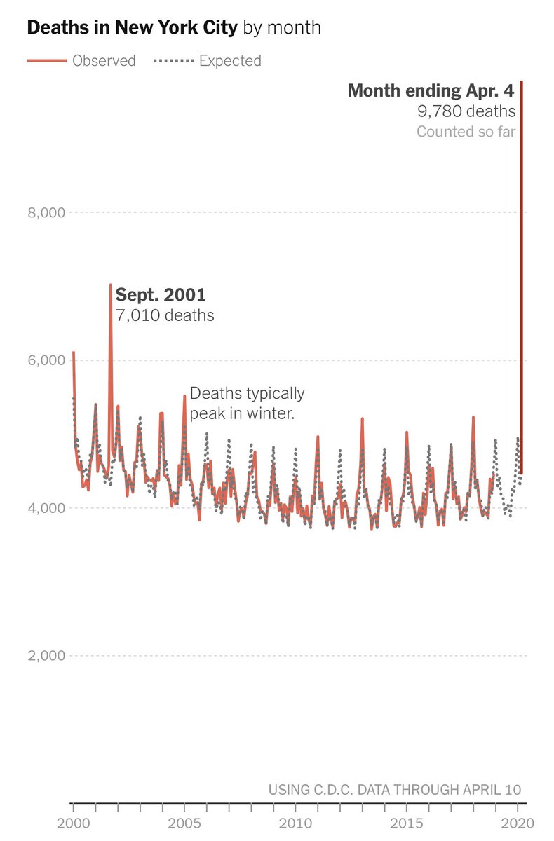 This excellent figure from  @nytimes  @sangerkatz also shows the magnitude of the problem we are facing. When travel restrictions and social distancing is relaxed, COVID will likely move around the country. From what I’ve seen this virus is a danger to any place it goes to.