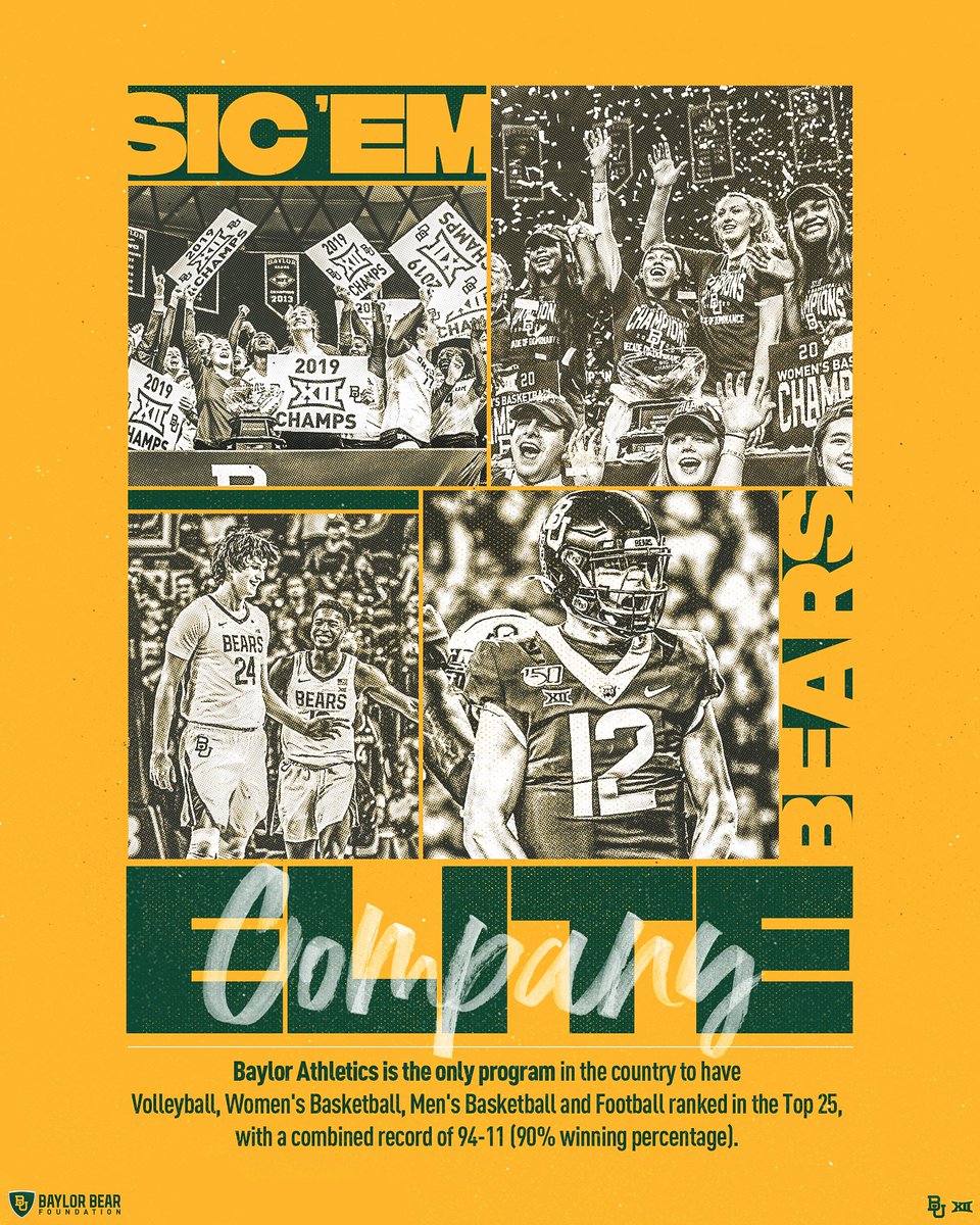 BaylorAthletics's tweet photo. 🟢 ELITE COMPANY 🟡 

Only program in the country to have Volleyball, Women's Basketball, Men's Basketball and Football ranked in the Top 25. ☝️

Finished with a combined record of 94-11 (90% winning percentage). 🙌

#SicEm 🐻 https://t.co/otdwZKOhOp